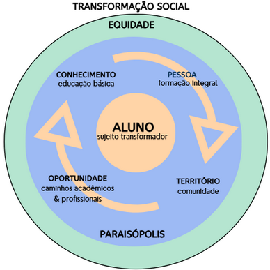 Esquema representa a integração entre educação, formação integral e território, com foco na equidade e na transformação social.